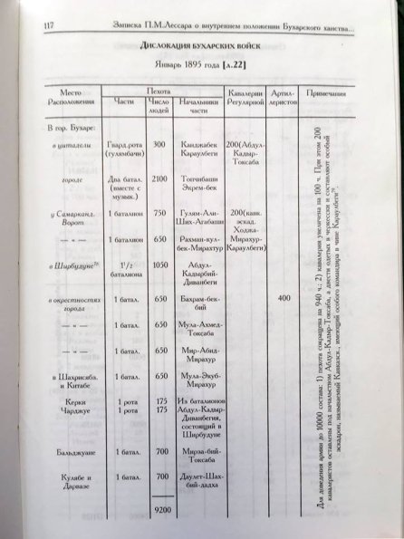1985 Бухара Отчет о Дислокации Войск